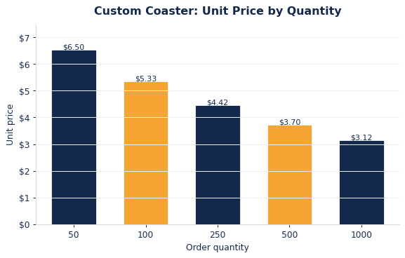 Typical per-unit coasters pricing as order quantity increases.
