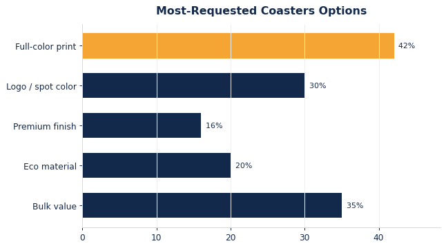 The options buyers request most on custom coasters.