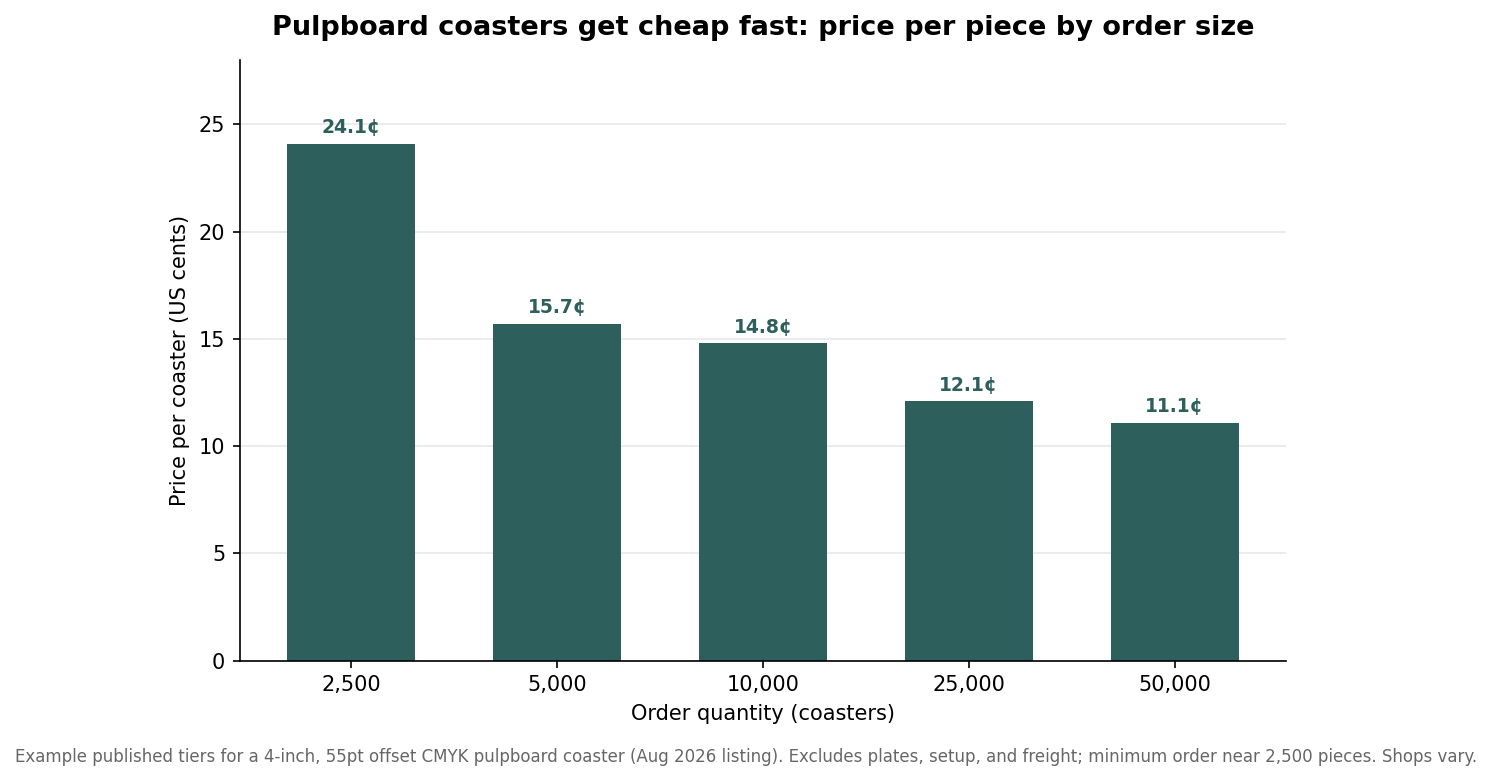 Coaster Materials Compared: Pulpboard, Cork, and Neoprene for Bars and Brands