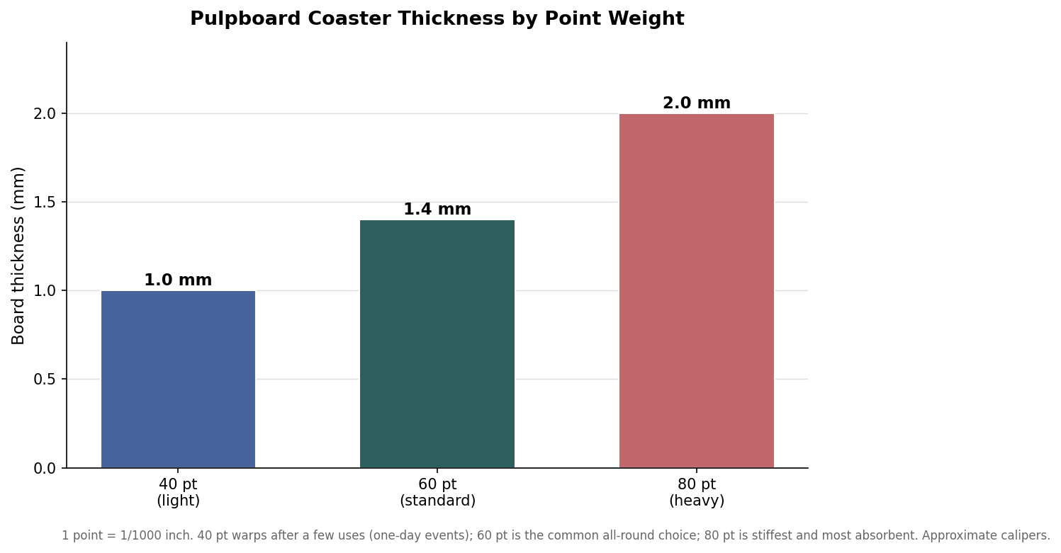 Bar chart of pulpboard coaster thickness in millimeters for 40, 60, and 80 point board