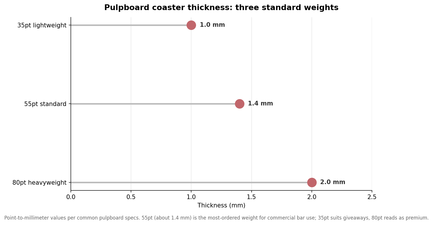 Lollipop chart showing pulpboard coaster thickness grades: 35pt at 1.0mm, 55pt at 1.4mm, 80pt at 2.0mm