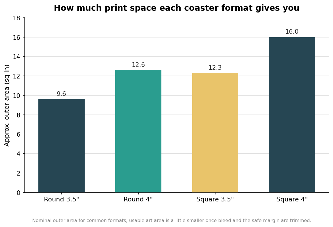 Bar chart of approximate outer print area in square inches for round and square coasters at 3.5 and 4 inches