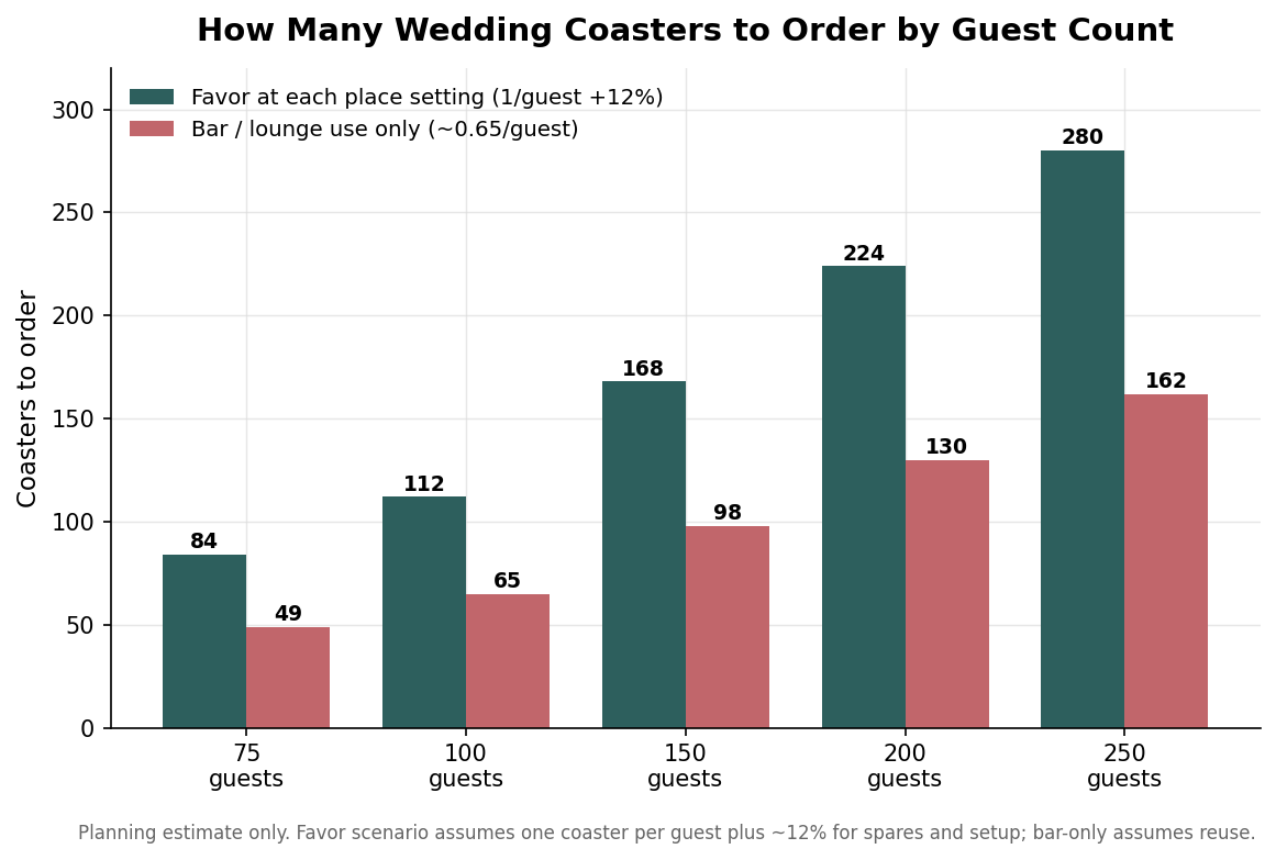 Grouped bar chart comparing coaster order quantities for favor use versus bar-only use across guest counts